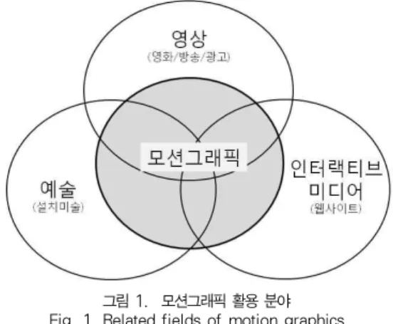 그림 1. 모션그래픽 활용 분야 Fig. 1. Related fields of motion graphics