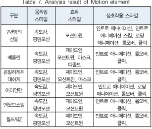 Table 7. Analysis result of Motion element
