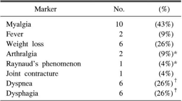 Table 1. Pathologic  findings  in  23  patients  with  polymyositis  on  muscle  biopsy