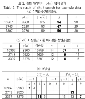 Table 2. The result of  search for example data (a) 아기걸음-거인걸음법     상한값    10967 9960 10759 14 57 1 2743 2520 2639 12 9 11 3397 3276 3281 12 0 5(b)상한값 기준 아기걸음-성인걸음법                                      
