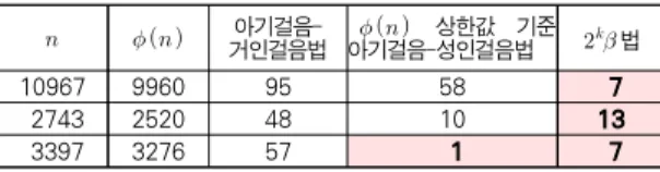 Table 3. Comparison of the number of execution for 