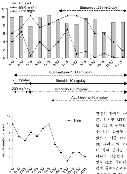 Fig. 1. The  alteration  of  ery- ery-throcyte   segmenta-tion  rate  (ESR)  and  C-reactive  protein  (CRP)  according  to  etanercept.
