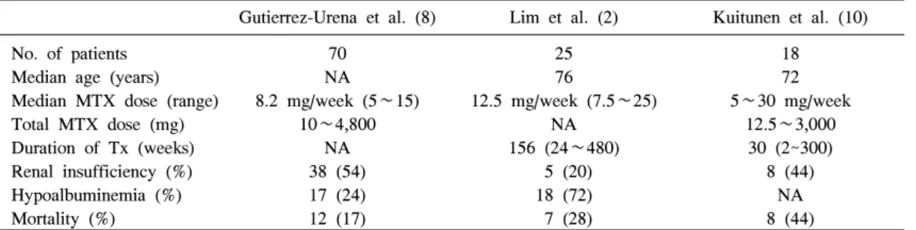 Table  1.  Risk  factors  and  outcomes  in  patients  with  methotrexate-related  pancytopenia