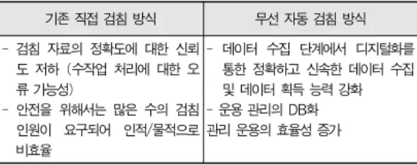 Table 1. Comparison of Reading Method