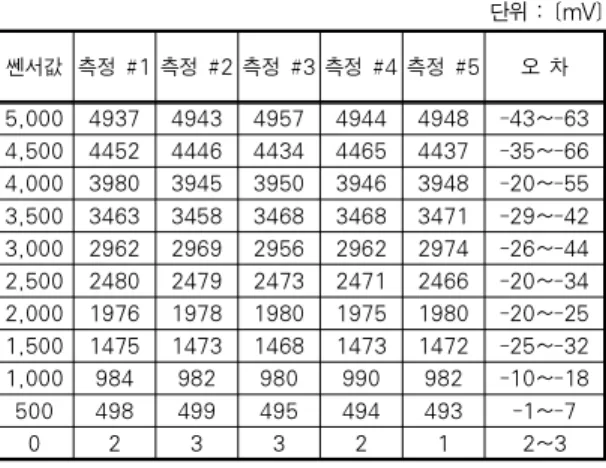 Table 6. Power Consumption