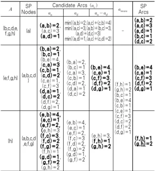 Table 2. MST-SP algorithm for   graph