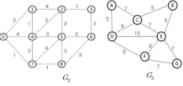 그림 10. 알고리즘 평가에 사용된 그래프 Fig 10. Graphs for Evaluation of Algorithm 그림 11은 그래프   에 대해 알고리즘을 적용한 수행 과 정을 단계별로 (a)~(h)에 나타낸 것이다