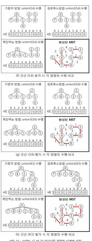 그림 11. 그래프   에 각 알고리즘 적용한 단계별 과정 Fig 11. Each Algorithm Applying to Graph  