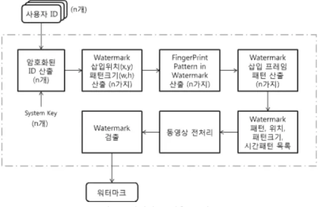그림 1. 워터마크 삽입부 개요도 Fig.1. Watermark Insert System