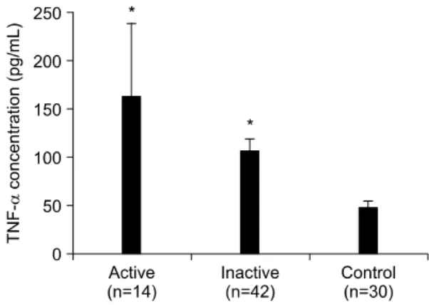 Fig.  1.  Serum  levels  of  TNF-α   in  patients  with  Behcet's  syndrome  and  healthy  controls