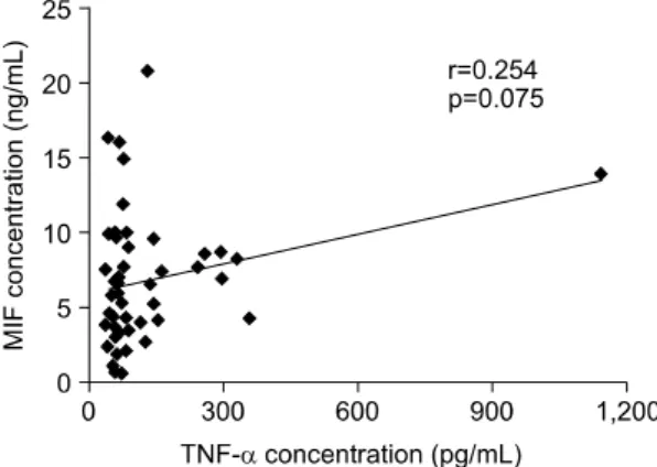Fig.  2.  Effect  of  TNF-α   on  macrophage  migration  inhi- inhi-bitory  factor  (MIF)  production  by  peripheral  blood  mononuclear  cells  (PBMCs)  in  patients  with  Behcet's  syndrome  (n=4)  and  healthy  controls  (n=10)