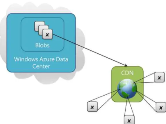 그림 8의 CDN은 세계적으로 대단히 많은 사이트를 가지 고 있다. 각 CDN 사이트는 Windows Azure 블랍(blob)의 복사본을 저장하는 기능을 한다