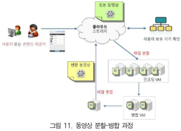그림 10의 개인 기반 N-스크린 서비스는 기존의 단말별로 상이했던 플랫폼 구조를 벗어난 단일 플랫폼을 사용함으로써 OS 및 단말의 제한을 받지 않는 서비스의 제공이 가능하여 추후 나오게 될 신규 단말에 대한 대응 및 확장이 용이하다는 특징을 가진다