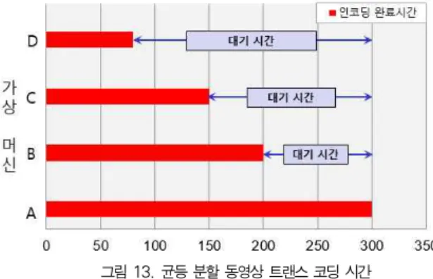 그림 13에서 가상 머신 A의 성능이 가장 낮기 때문에 트 랜스 코딩 시간이 300초로 가장 길다. 가상 머신 A보다 성능 이 우수한 가상 머신 B, C, D는 할당된 동영상 트랜스 코딩 을 먼저 완료하지만 A 머신의 트랜스 코딩 완료시간 까지 대 기해야한다