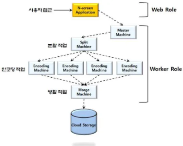 그림 16. Windows Azure에서 트랜스 코딩 과정 Fig 16. Transcoding Process on Windows Azure.