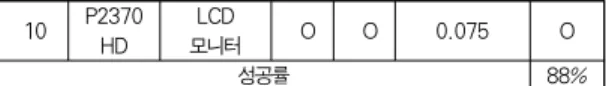 그림 8은 TV(3) 가전기기의 동작 과정에서 대기전력 판단 과 대기전력을 차단하는 과정을 보여준다. 그래프를 보면 총 두 번의 대기전력 상태가 존재하지만 첫 번째 구간은 대기전력 지속 시간이 너무 짧아서 가전기기를 다시 사용한 것으로 판단 하고 전원을 차단하지 않는다