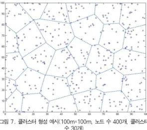 Fig 7. Example of cluster formation(100m×100m, number of nodes=400, number of cluster =30)