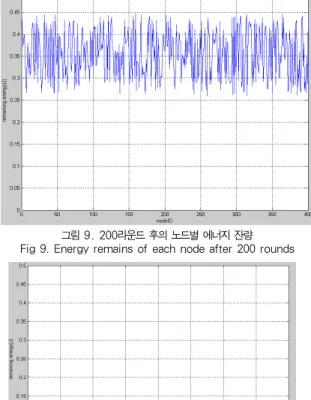 그림 9. 200라운드 후의 노드별 에너지 잔량 Fig 9. Energy remains of each node after 200 rounds