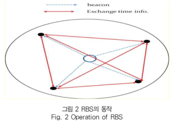 그림 1. TPSN의 동작 : 상호 동기화 방식의 예 Fig. 1 Operation of TPSN : an example of pair-wise