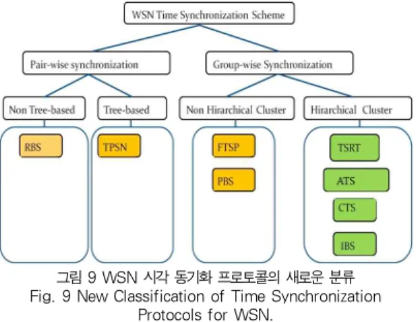 그림 9 WSN 시각 동기화 프로토콜의 새로운 분류 Fig. 9 New Classification of Time Synchronization