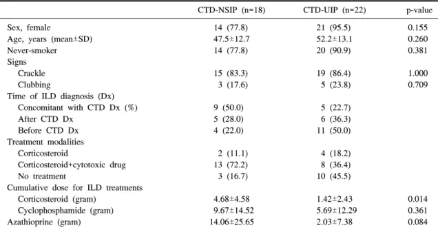 Table  1.  Baseline  characteristics  of  patients  with  UIP  and  NSIP  with  connective  tissue  diseases