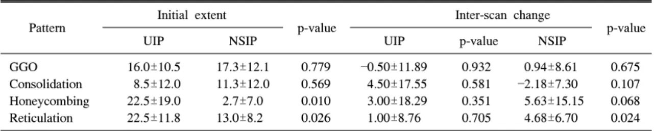 Table  3.  Pathologic  diagnosis  of  NSIP  and  UIP  with  connective  tissue  disease