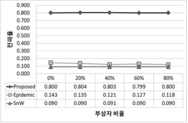 그림 12. 귓속말 수신율 Fig. 12. Whisper reception rate