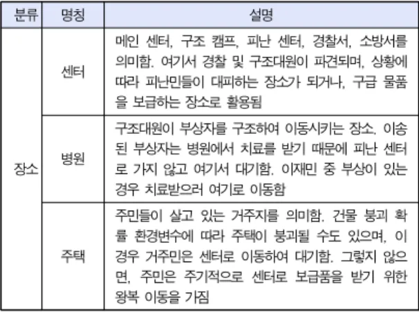 표 2는 제안된 에이전트의 종류를 보여준다. 본 논문에서 는 장소와 에이전트로 구분한다. 장소는 크게 센터, 병원, 주 택으로 구분한다. 각 장소의 성격에 따라 에이전트의 이동 패 턴에 영향을 준다.