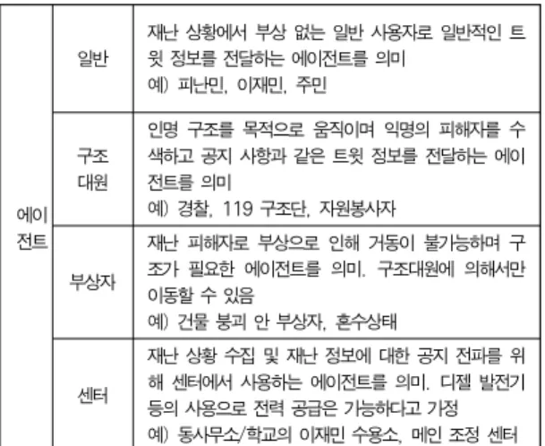 그림 2. 구조대원과 부상자 이동 모델 Fig. 2. Rescuer and victim movement models