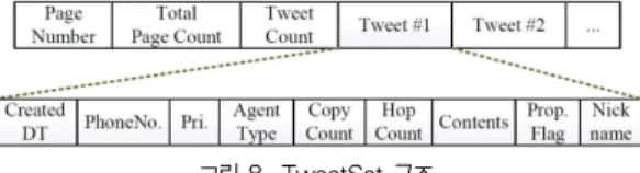 그림 7. MyPhoneInfo 구조 Fig. 7. MyPhoneInfo structure