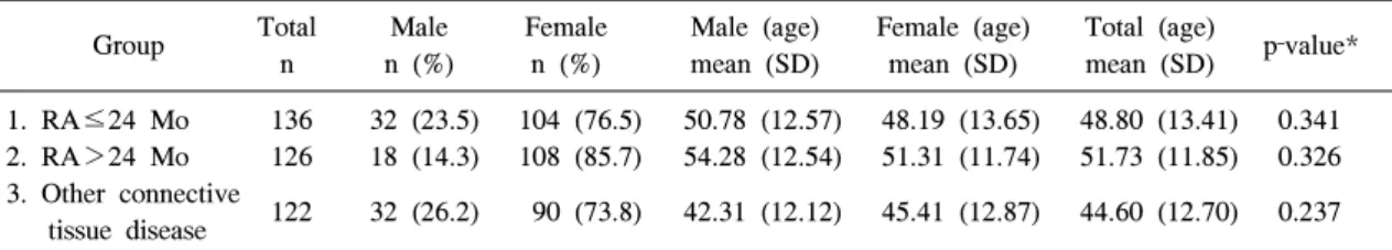 Table  2.  Comparison  of  laboratory  parameters  in  each  group  of  patients