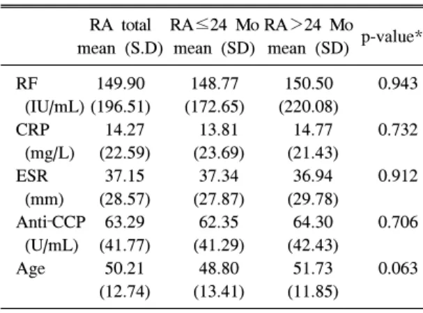 Table  5.  Sensitivities,  specificities  and  accurate  diagnosis  rate  of  RF  and  CCP  Ab  in  each  group  of  RA  patients