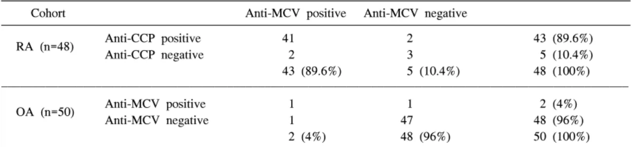 Table  2.  Clinical  sensitivity  and  specificity  of  anti-MCV  and  anti-CCP