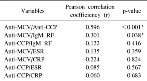 Table  4.  Correlations  between  anti-MCV,  anti-CCP,  RFs,  ESR,  and  CRP Pearson  correlation  Variables p-value coefficiency  (r) Anti-MCV/Anti-CCP   0.596 ＜0.001* Anti-MCV/IgM  RF    0.301     0.038* Anti-CCP/IgM  RF   0.122     0.416 Anti-MCV/ESR   