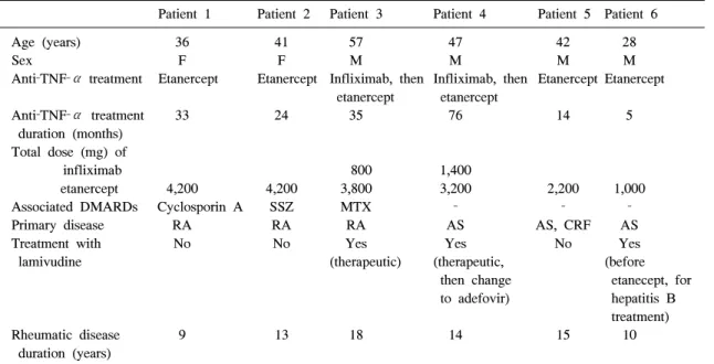 Table  1.  Patient  characteristics