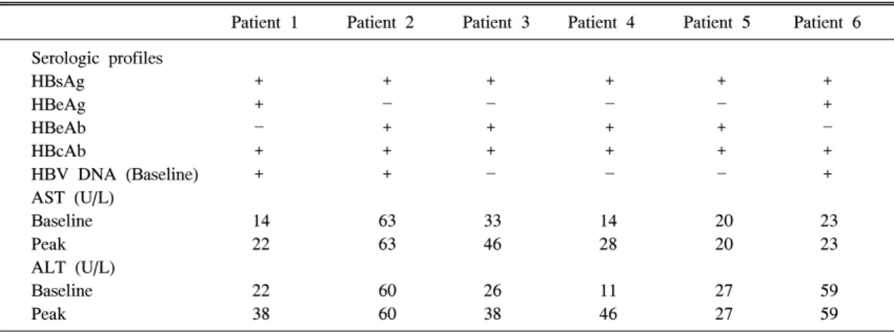 Table  2.  Serological  profile  and  viral  load  of  chronic  hepatitis  B