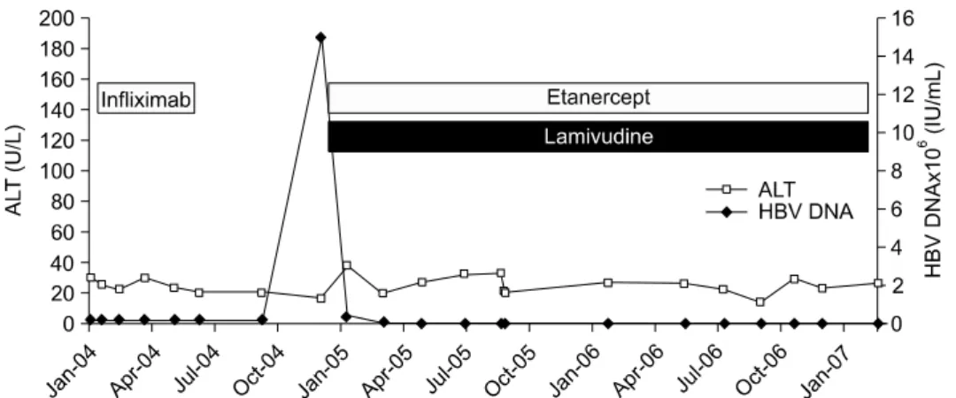 Fig.  1.  HBV  viral  load  and  ALT  level  during  anti-TNF-α  therapy  in  patient  3