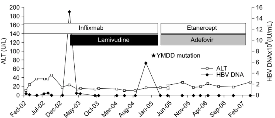 Fig.  2.  HBV  viral  load  and  ALT  level  during  anti-TNF-α  therapy  in  patient  4