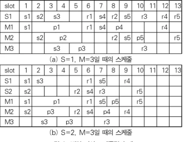 Fig. 1. An Example of Parallel Machine Scheduling