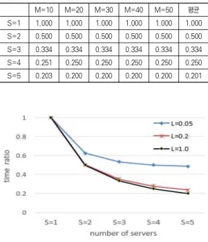 Table 2. The comparison of the total completion times for L=0.2 4.3 L = 1.0인 경우 서버 부하가 1.0인 경우는 준비와 제거의 평균 시간이 처리 평균 시간과 같은 경우로 서버 부하가 매우 높아 병렬 머신들은 서버가 작업을 준비해주고 작업이 끝나면 제거해 줄 때까지 대부분의 시간을 가동하지 않은 상태로 기다리게 된다.표 3의 결과를 보면 서버의 수가 같을 때는 병렬 머신의수를 증가시켜도 총 완료 시