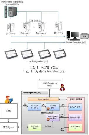 그림 2. 마스터 슈퍼바이저 모듈구성도 Fig 2. Module Structure of Master Supervisor