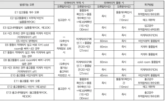 Table 1. Comparison of Recovery Time According to Supervisor System슈퍼바이저의 모니터링 기능이 부재할 경우 정상 입고처리된 물품이 적재되지 않게 되면 이에 대한 오류탐지시간은 해당 물품의 적재정보를 조회하여 그 값이 정상적으로 나오지않을 경우 탐지할 수 있게 되어 그 시간은 최대 무한대일 수가 있다(E4~E7 경우)