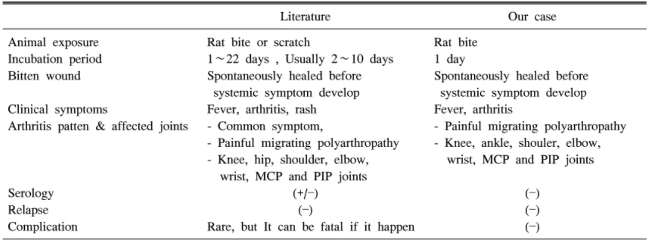Table  1.  Clinical  features  of  rat  fbite  fever  by  S.  moniliformis  infection 