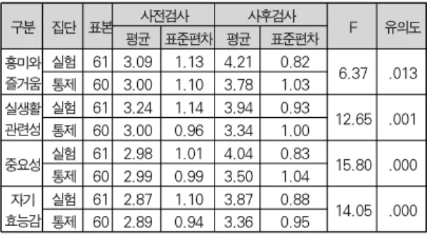 Fig 3. Resistance Car 그림 4. 행성의 공전 Fig 4. Revolution of Planet