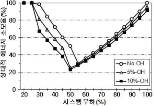 그림 5. 지수 분포에 대한 성능 평가 Fig. 5. Evaluation of exponential distribution