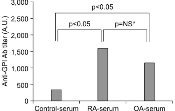 Fig.  2.  In  rheumatoid  arthritis,  there  were  no  significant  difference  in  serum   anti-glucose-6-phosphate-iso-merase  (GPI)  antibody  levels  according  to   rheu-matoid  factor  (RF)  positivity,  evidence  of  bony  erosive  changes,  the  pr