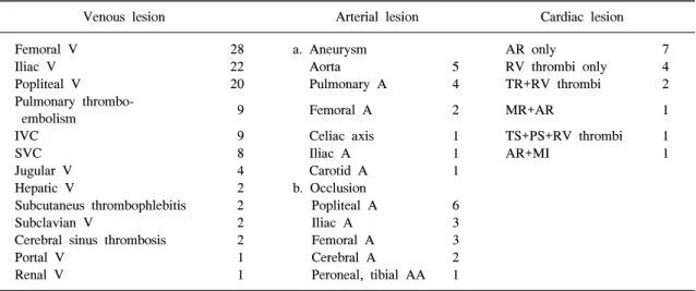 Table  1.  Frequency  and  types  of  involvement  in  cardiovascular  Behcet's  disease