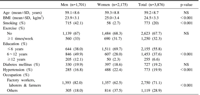 Table  1.  Demographic  characteristics  of  the  subjects