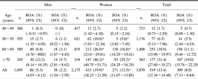 Table  2.  Prevalence  of  knee  osteoarthritis  (OA)  in  the  total  target  population  by  age  groups
