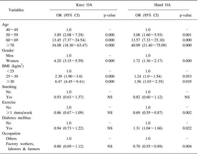 Table  4.  Multiple  logistic  regression  analysis  for  the  existence  for  radiographic  knee  and  hand  OA